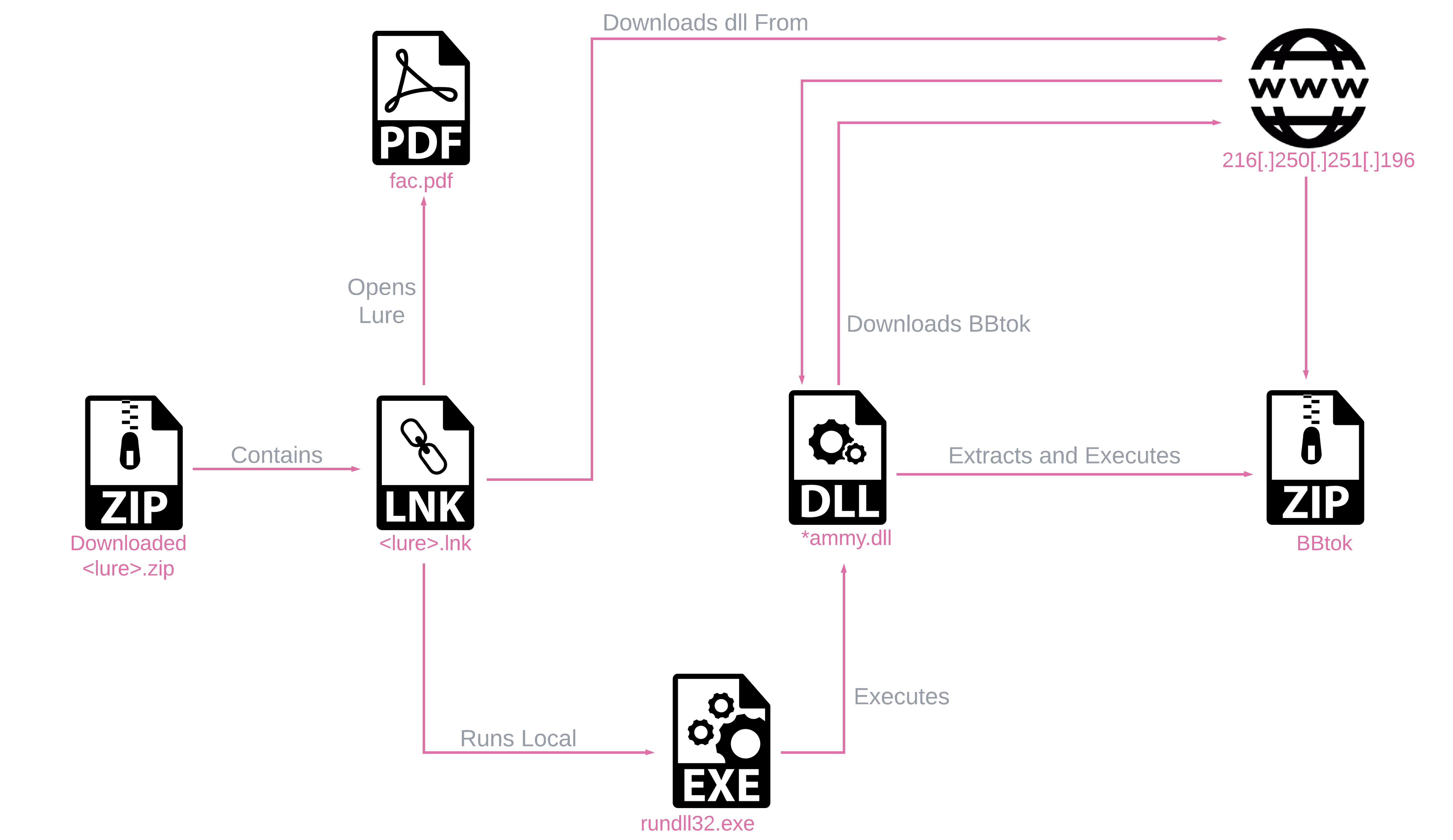Windows 7 Infection Chain of BBTok