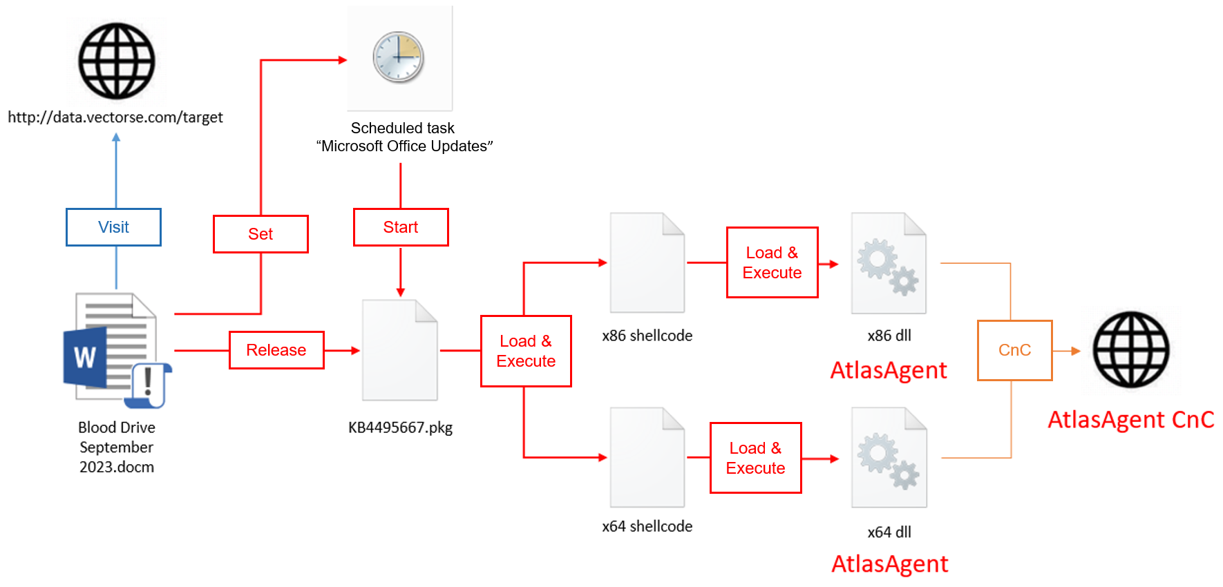 Overview of Main Attack Process of AtlasCross