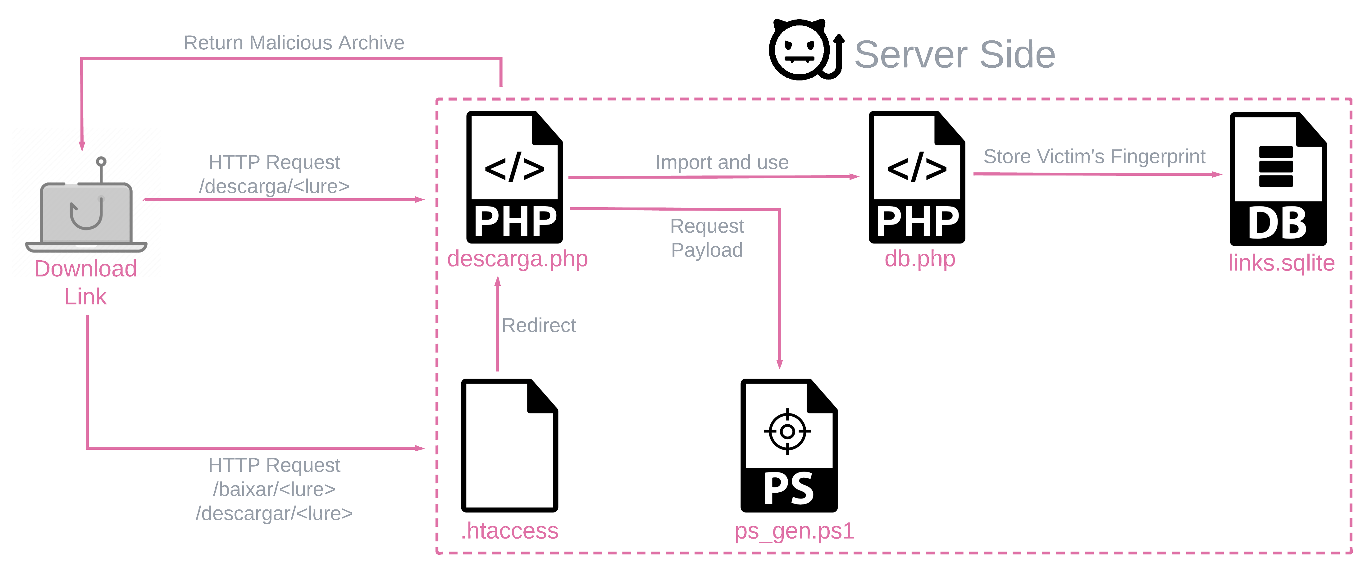 Server-side components used in BBTok infections
