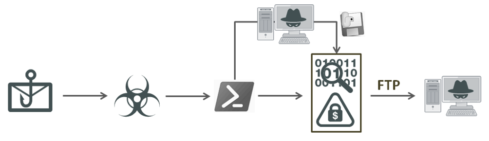 EvilExtractor Attack Chain