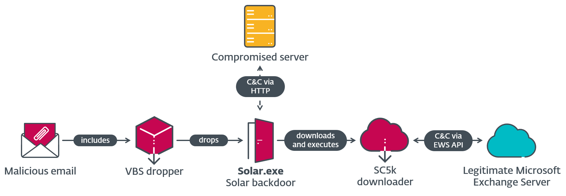 Outerspace campain by oilrig overview