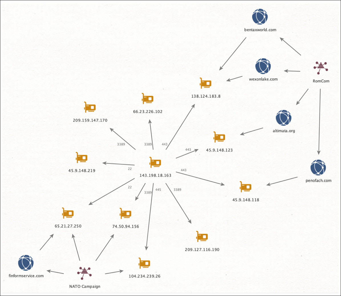 Romcom attack network infra